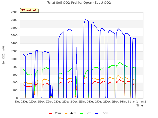 plot of Tonzi Soil CO2 Profile: Open (East) CO2