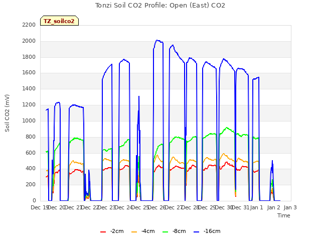 plot of Tonzi Soil CO2 Profile: Open (East) CO2