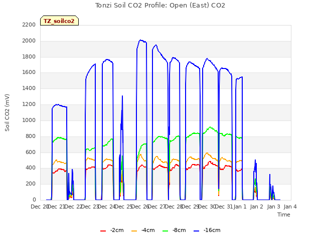 plot of Tonzi Soil CO2 Profile: Open (East) CO2