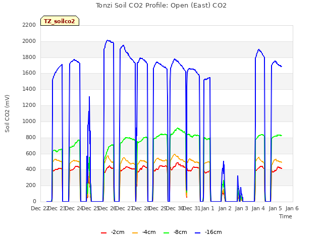 plot of Tonzi Soil CO2 Profile: Open (East) CO2