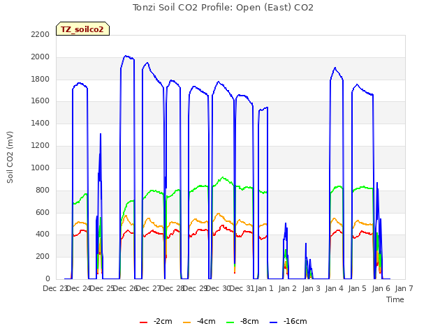 plot of Tonzi Soil CO2 Profile: Open (East) CO2