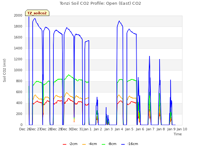 plot of Tonzi Soil CO2 Profile: Open (East) CO2