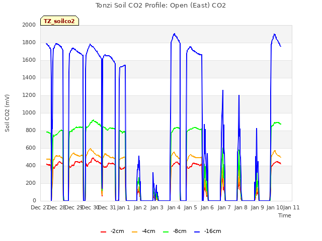 plot of Tonzi Soil CO2 Profile: Open (East) CO2