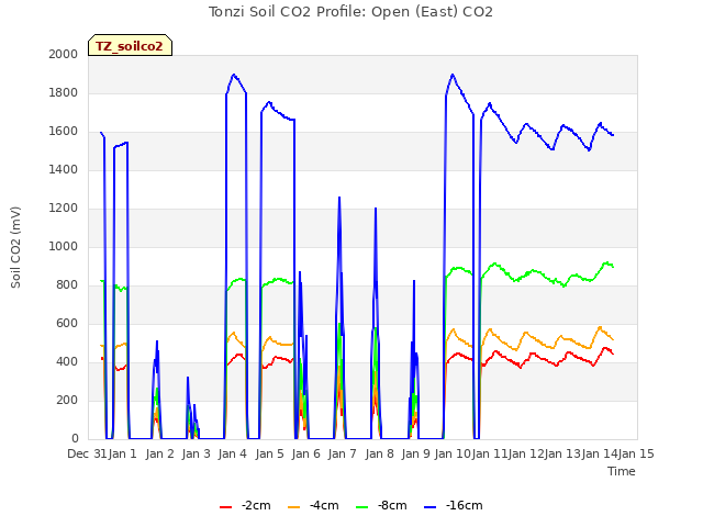 plot of Tonzi Soil CO2 Profile: Open (East) CO2