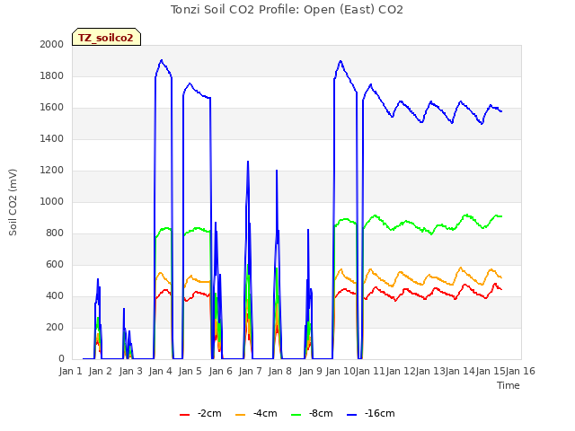 plot of Tonzi Soil CO2 Profile: Open (East) CO2