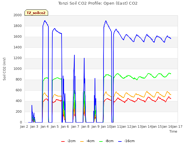 plot of Tonzi Soil CO2 Profile: Open (East) CO2