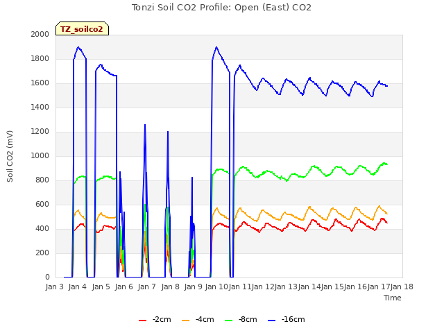 plot of Tonzi Soil CO2 Profile: Open (East) CO2