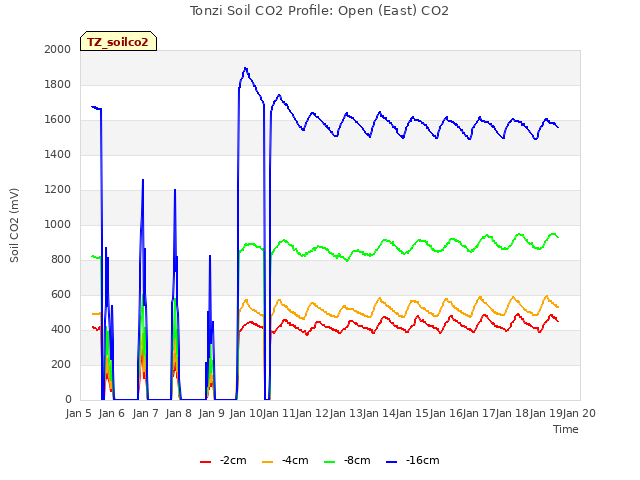 plot of Tonzi Soil CO2 Profile: Open (East) CO2