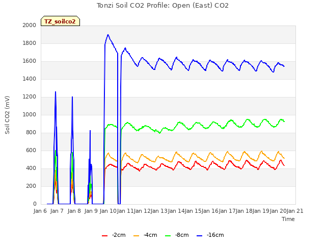 plot of Tonzi Soil CO2 Profile: Open (East) CO2