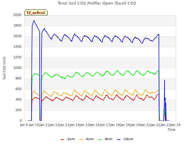 plot of Tonzi Soil CO2 Profile: Open (East) CO2