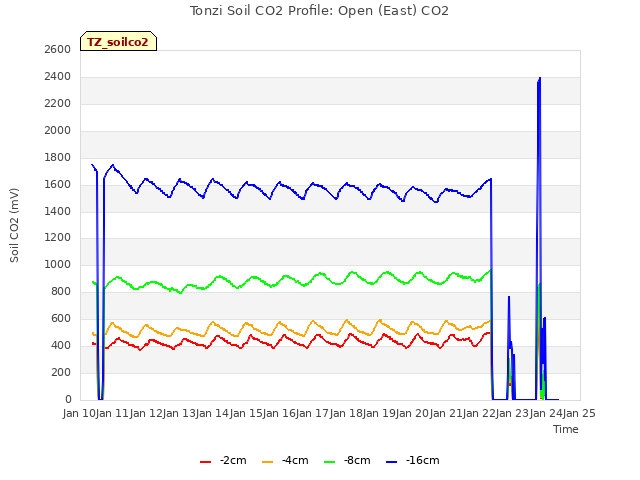 plot of Tonzi Soil CO2 Profile: Open (East) CO2