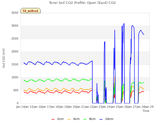 plot of Tonzi Soil CO2 Profile: Open (East) CO2