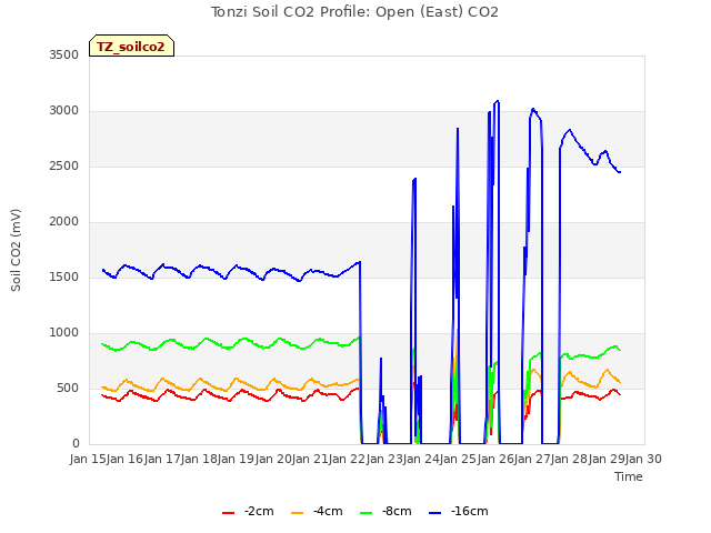 plot of Tonzi Soil CO2 Profile: Open (East) CO2