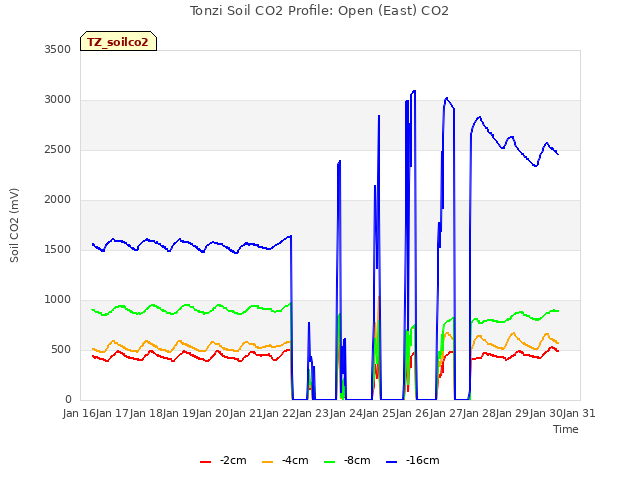 plot of Tonzi Soil CO2 Profile: Open (East) CO2