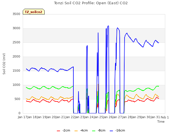 plot of Tonzi Soil CO2 Profile: Open (East) CO2