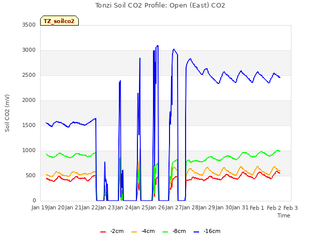 plot of Tonzi Soil CO2 Profile: Open (East) CO2