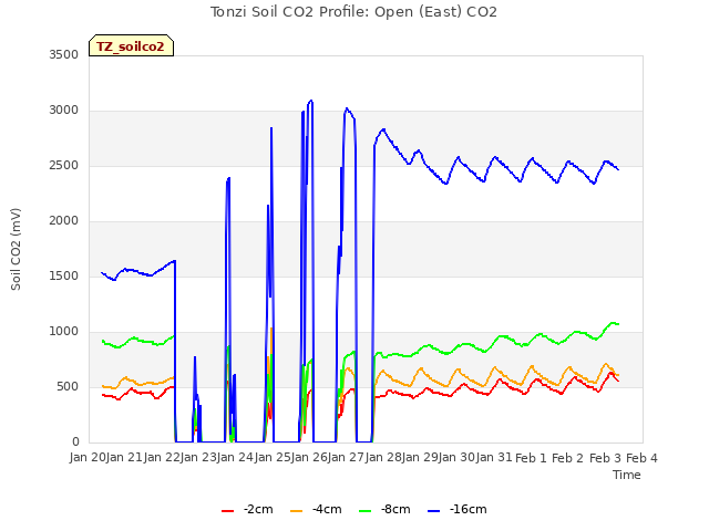 plot of Tonzi Soil CO2 Profile: Open (East) CO2