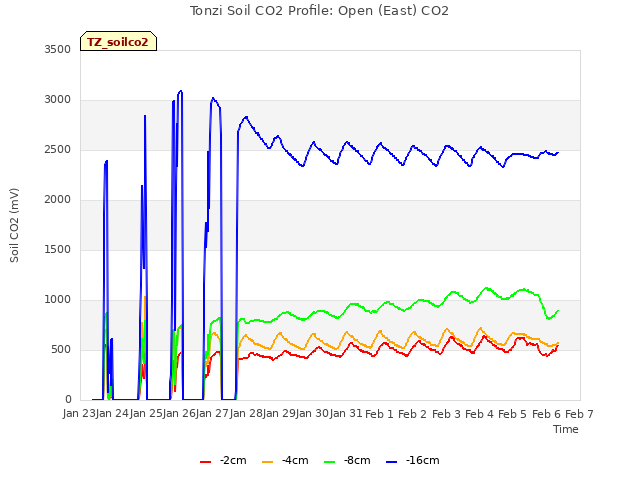 plot of Tonzi Soil CO2 Profile: Open (East) CO2