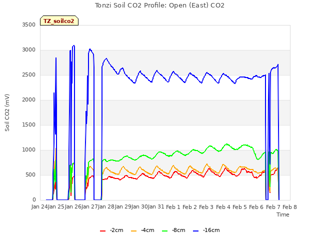 plot of Tonzi Soil CO2 Profile: Open (East) CO2