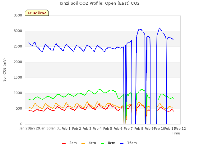 plot of Tonzi Soil CO2 Profile: Open (East) CO2