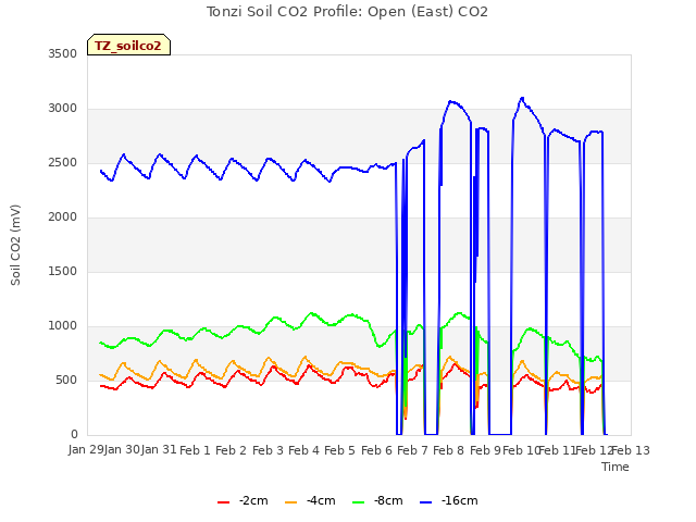 plot of Tonzi Soil CO2 Profile: Open (East) CO2