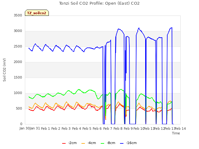 plot of Tonzi Soil CO2 Profile: Open (East) CO2