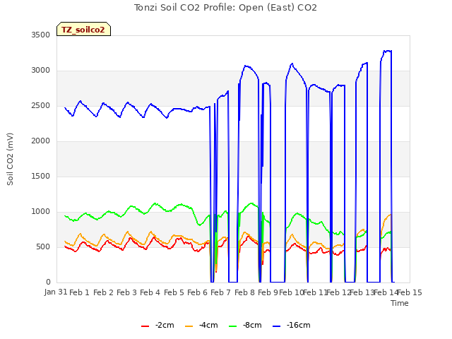 plot of Tonzi Soil CO2 Profile: Open (East) CO2