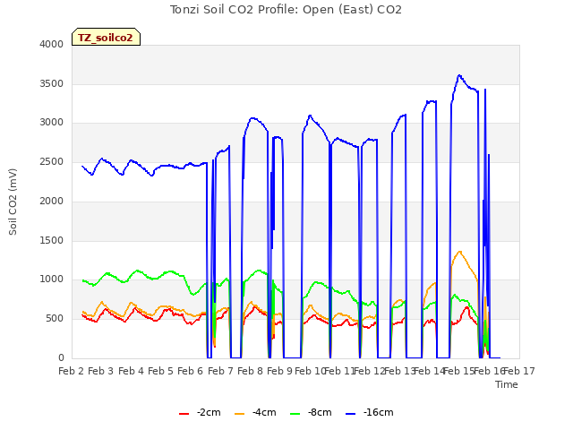 plot of Tonzi Soil CO2 Profile: Open (East) CO2