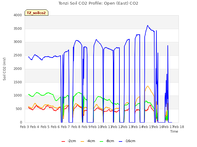 plot of Tonzi Soil CO2 Profile: Open (East) CO2