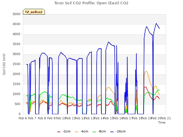 plot of Tonzi Soil CO2 Profile: Open (East) CO2