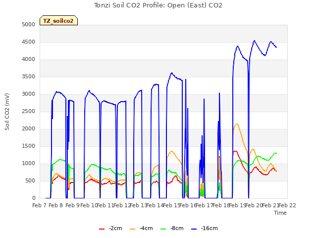 plot of Tonzi Soil CO2 Profile: Open (East) CO2