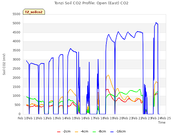 plot of Tonzi Soil CO2 Profile: Open (East) CO2