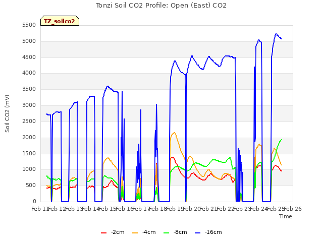 plot of Tonzi Soil CO2 Profile: Open (East) CO2