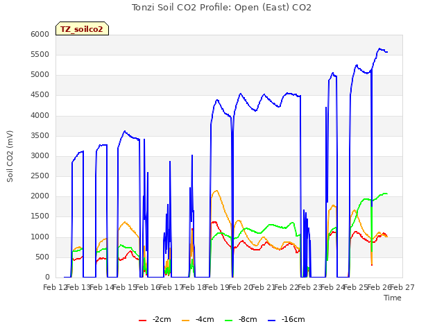 plot of Tonzi Soil CO2 Profile: Open (East) CO2