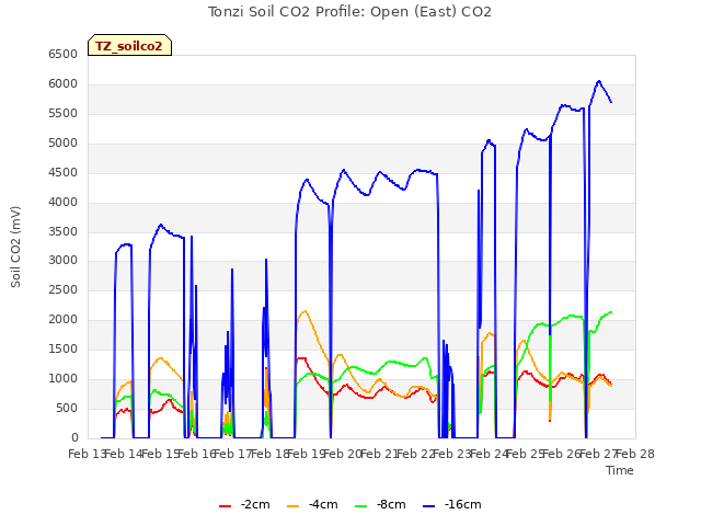 plot of Tonzi Soil CO2 Profile: Open (East) CO2