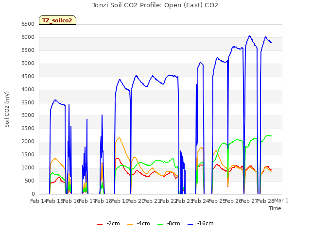 plot of Tonzi Soil CO2 Profile: Open (East) CO2