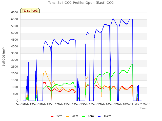 plot of Tonzi Soil CO2 Profile: Open (East) CO2