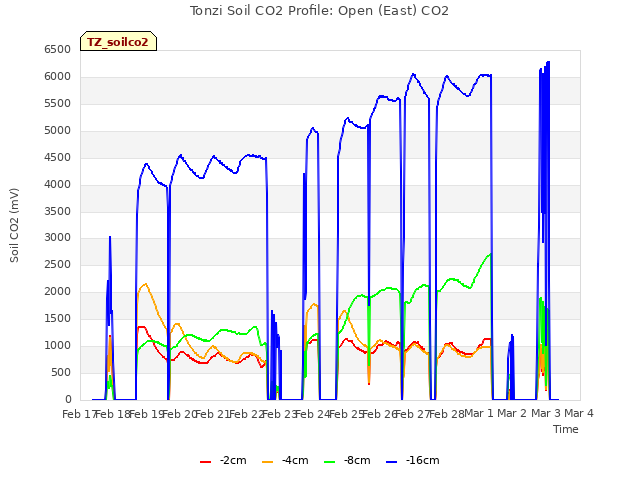 plot of Tonzi Soil CO2 Profile: Open (East) CO2