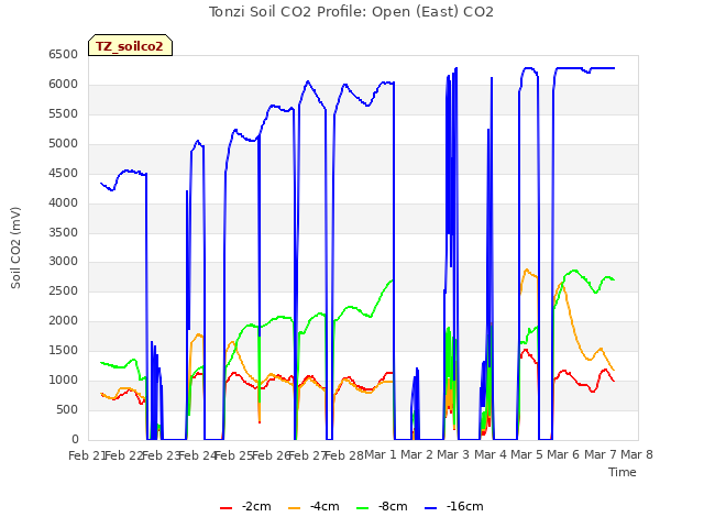 plot of Tonzi Soil CO2 Profile: Open (East) CO2