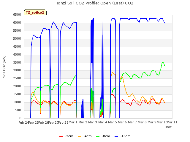 plot of Tonzi Soil CO2 Profile: Open (East) CO2