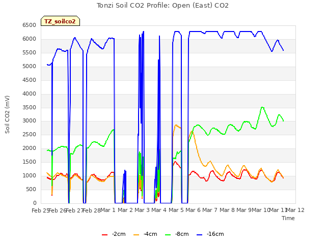 plot of Tonzi Soil CO2 Profile: Open (East) CO2