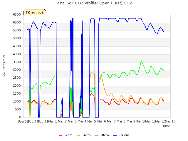 plot of Tonzi Soil CO2 Profile: Open (East) CO2