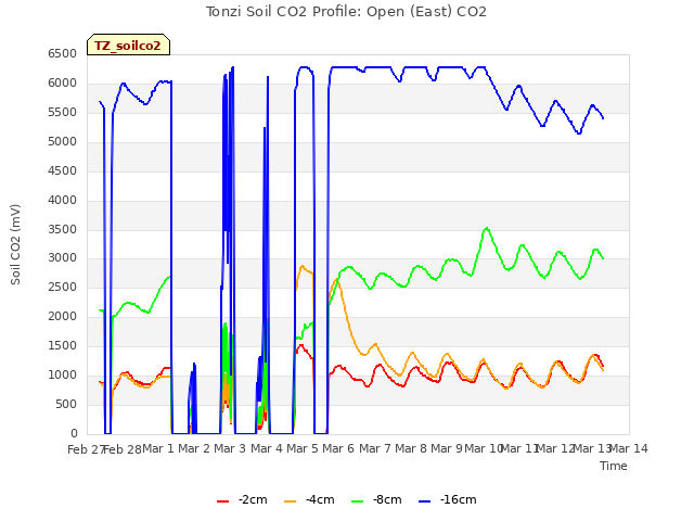 plot of Tonzi Soil CO2 Profile: Open (East) CO2