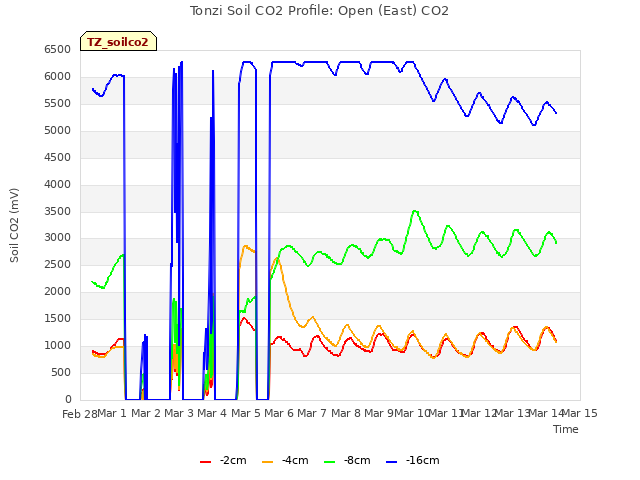 plot of Tonzi Soil CO2 Profile: Open (East) CO2