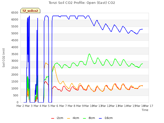 plot of Tonzi Soil CO2 Profile: Open (East) CO2