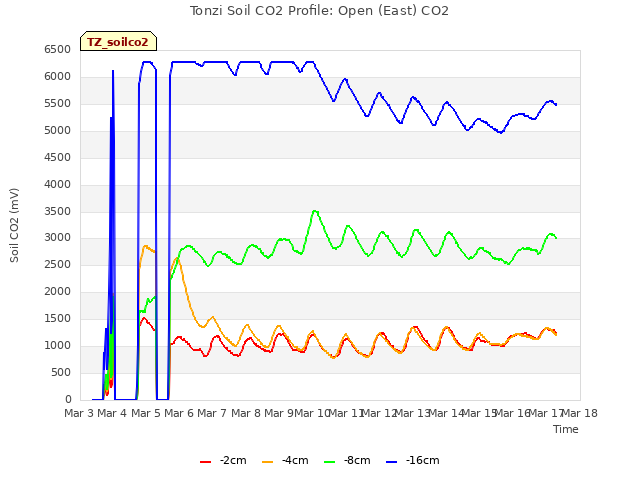 plot of Tonzi Soil CO2 Profile: Open (East) CO2