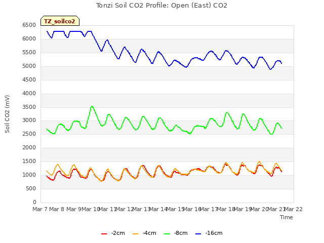 plot of Tonzi Soil CO2 Profile: Open (East) CO2