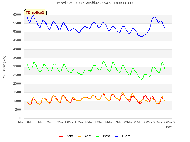 plot of Tonzi Soil CO2 Profile: Open (East) CO2