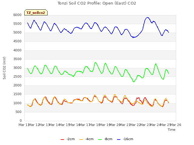 plot of Tonzi Soil CO2 Profile: Open (East) CO2