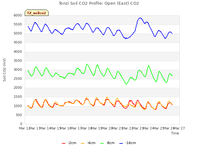 plot of Tonzi Soil CO2 Profile: Open (East) CO2